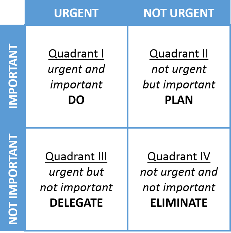 Eisenhower decision matrix